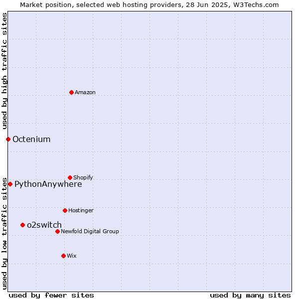 Market position of o2switch vs. PythonAnywhere vs. Octenium