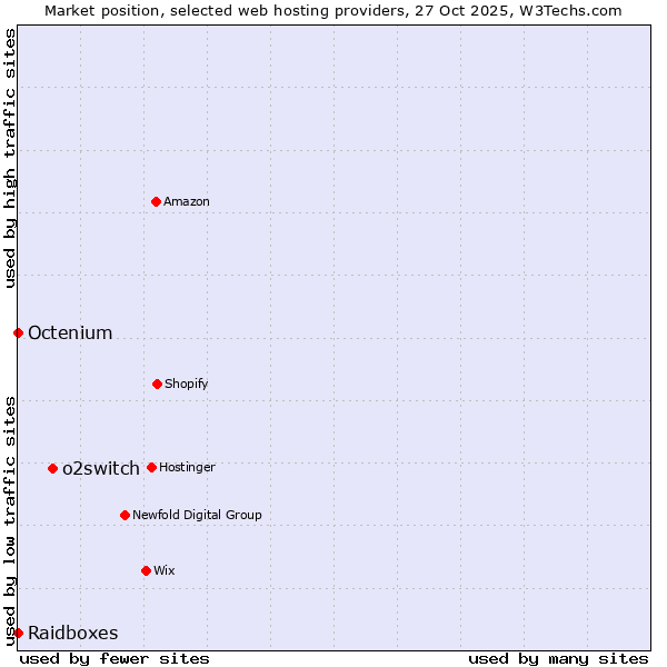 Market position of o2switch vs. Octenium vs. Raidboxes