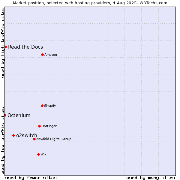 Market position of o2switch vs. Read the Docs vs. Octenium