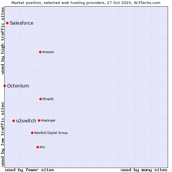 Market position of o2switch vs. Salesforce vs. Octenium