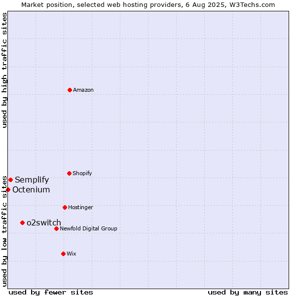 Market position of o2switch vs. Semplify vs. Octenium