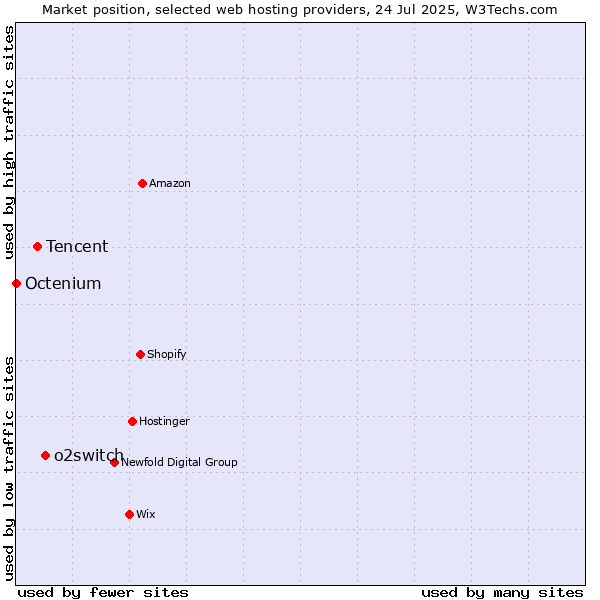 Market position of o2switch vs. Tencent vs. Octenium