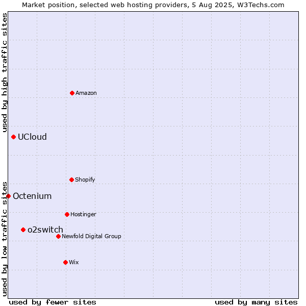 Market position of o2switch vs. UCloud vs. Octenium