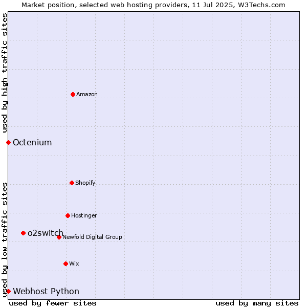 Market position of o2switch vs. Octenium vs. Webhost Python
