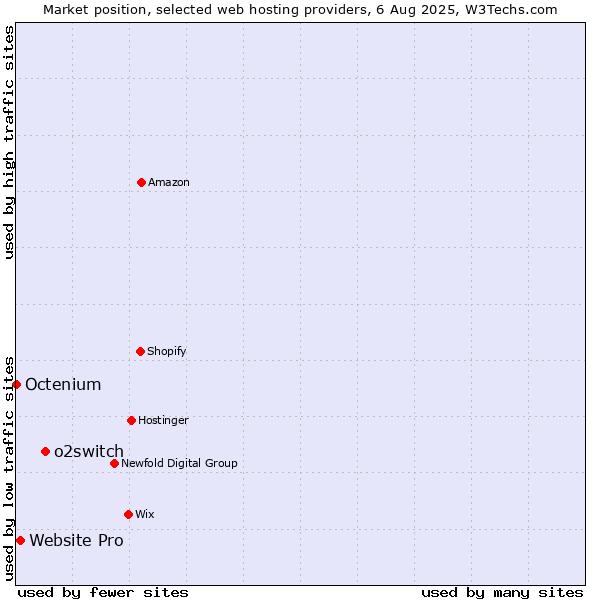 Market position of o2switch vs. Website Pro vs. Octenium