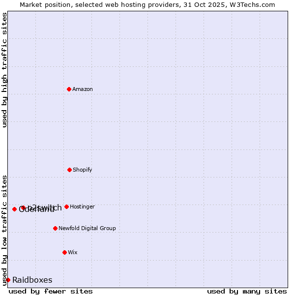 Market position of o2switch vs. Oderland vs. Raidboxes