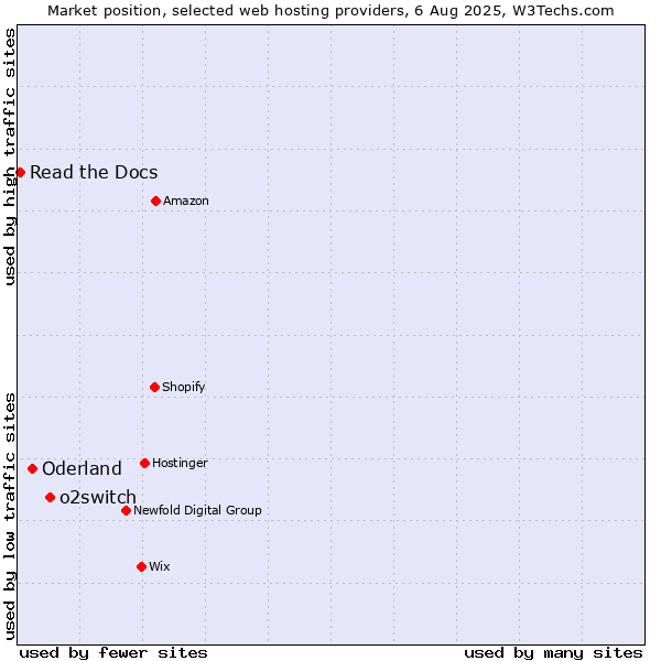 Market position of o2switch vs. Oderland vs. Read the Docs
