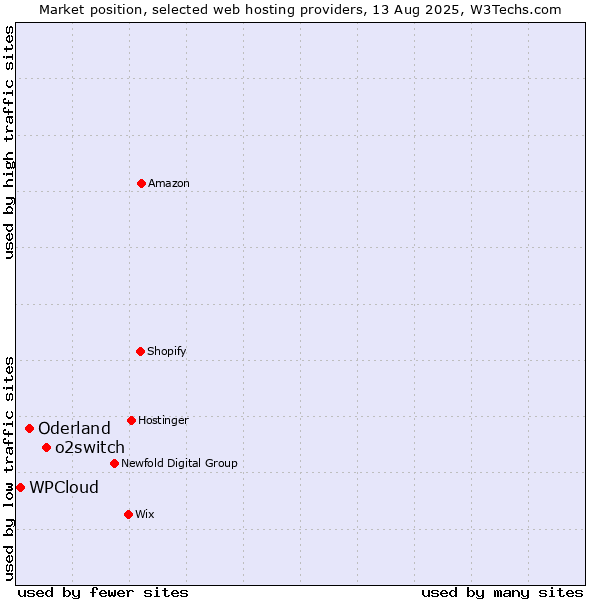 Market position of o2switch vs. Oderland vs. WPCloud