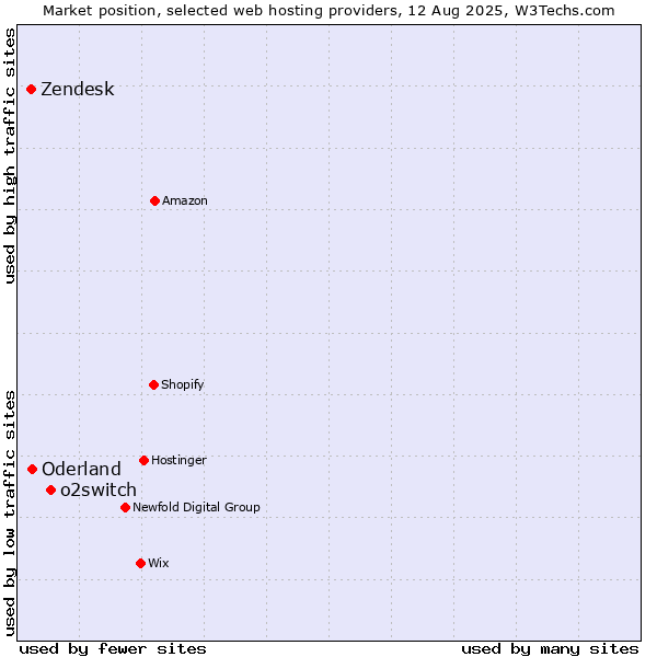 Market position of o2switch vs. Zendesk vs. Oderland