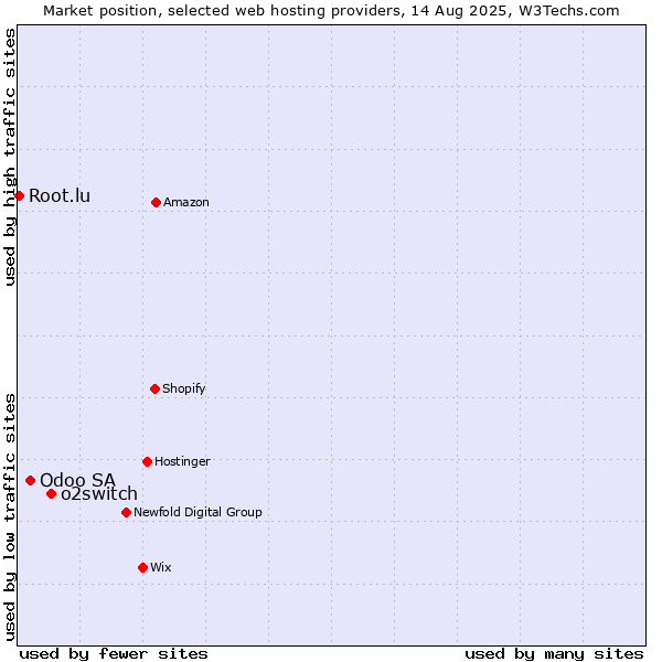 Market position of o2switch vs. Odoo SA vs. Root.lu