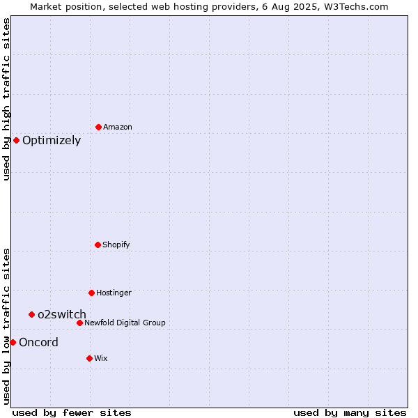 Market position of o2switch vs. Optimizely vs. Oncord