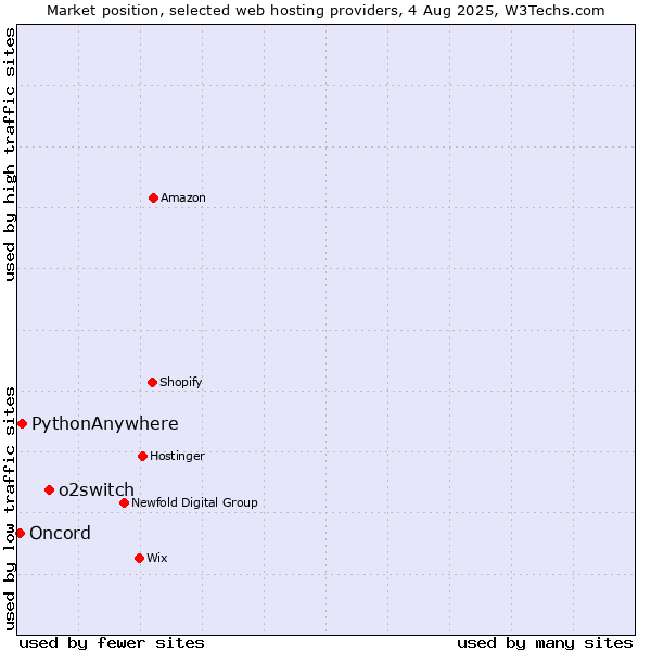 Market position of o2switch vs. PythonAnywhere vs. Oncord
