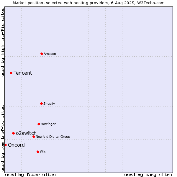 Market position of o2switch vs. Tencent vs. Oncord