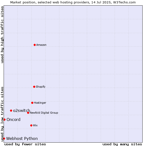 Market position of o2switch vs. Oncord vs. Webhost Python
