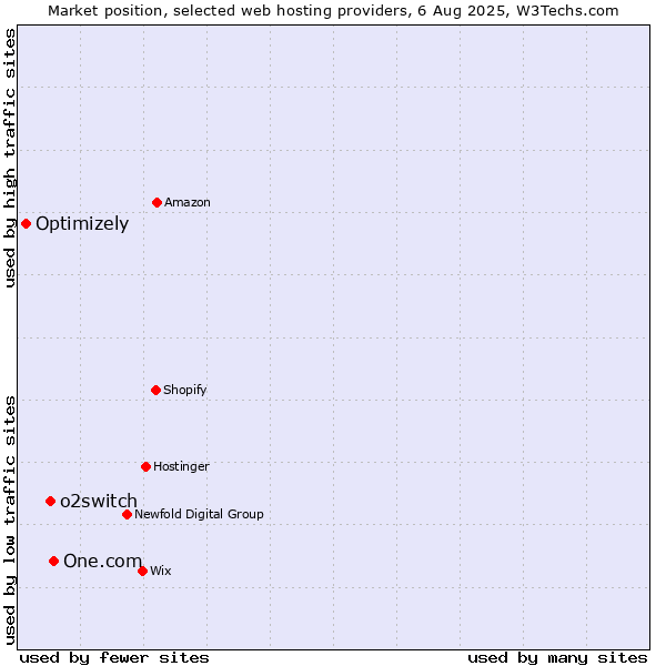 Market position of One.com vs. o2switch vs. Optimizely
