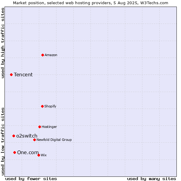 Market position of One.com vs. o2switch vs. Tencent
