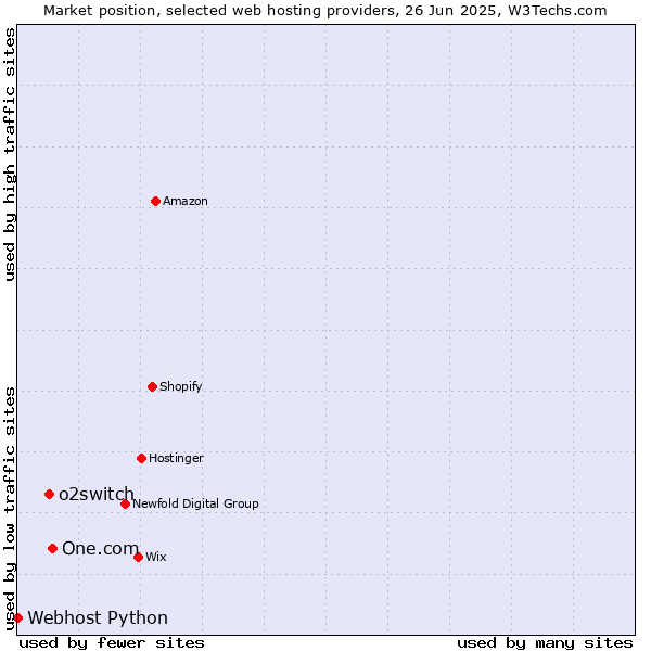 Market position of One.com vs. o2switch vs. Webhost Python