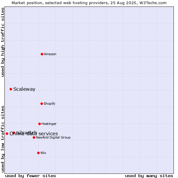 Market position of o2switch vs. Scaleway vs. Online data services