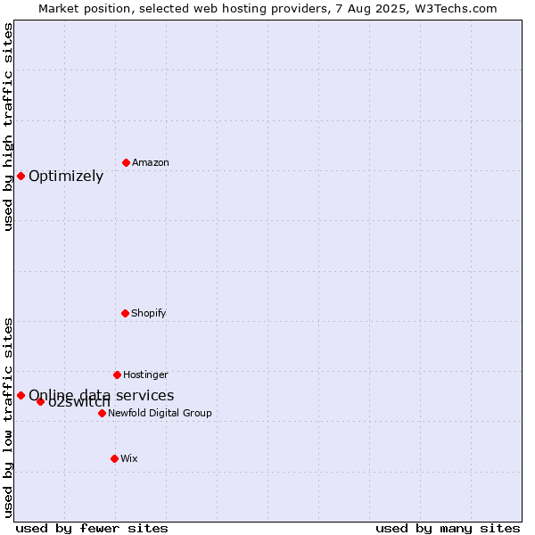 Market position of o2switch vs. Optimizely vs. Online data services