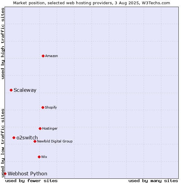Market position of o2switch vs. Scaleway vs. Webhost Python