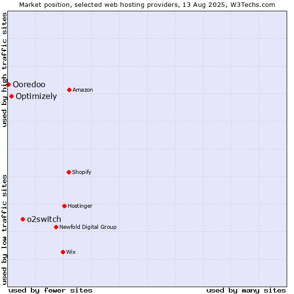 Market position of o2switch vs. Optimizely vs. Ooredoo