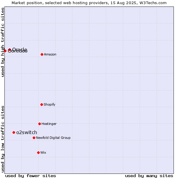 Market position of o2switch vs. Oracle vs. Ooredoo