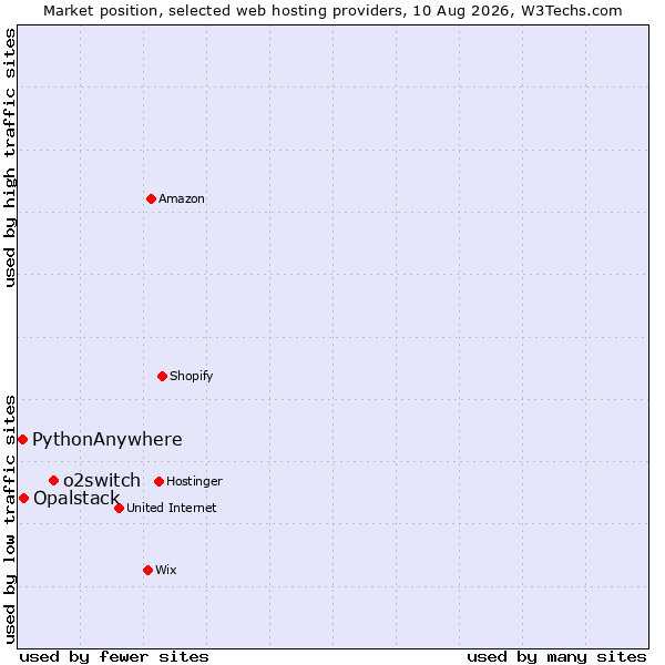 Market position of o2switch vs. Opalstack vs. PythonAnywhere