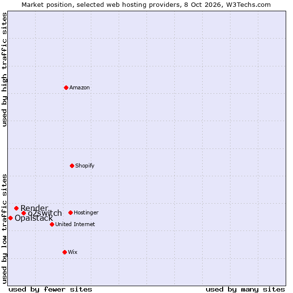 Market position of o2switch vs. Render vs. Opalstack