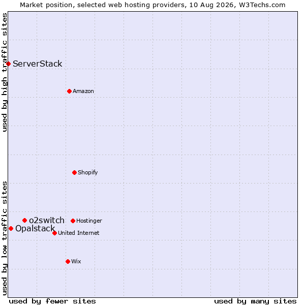 Market position of o2switch vs. Opalstack vs. ServerStack