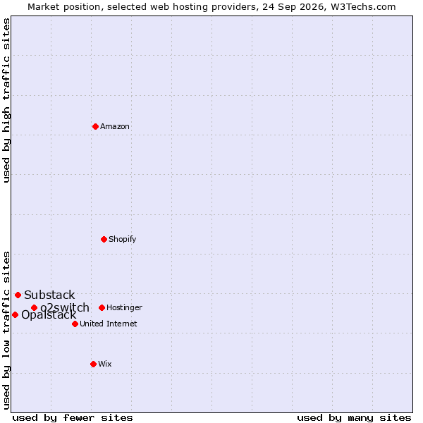 Market position of o2switch vs. Substack vs. Opalstack