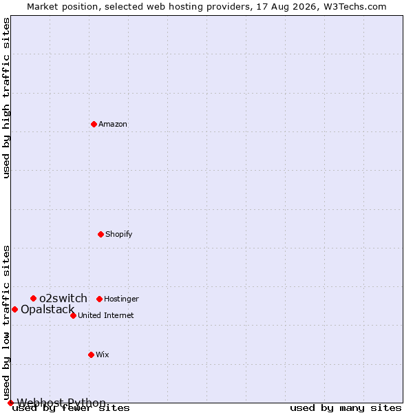 Market position of o2switch vs. Opalstack vs. Webhost Python