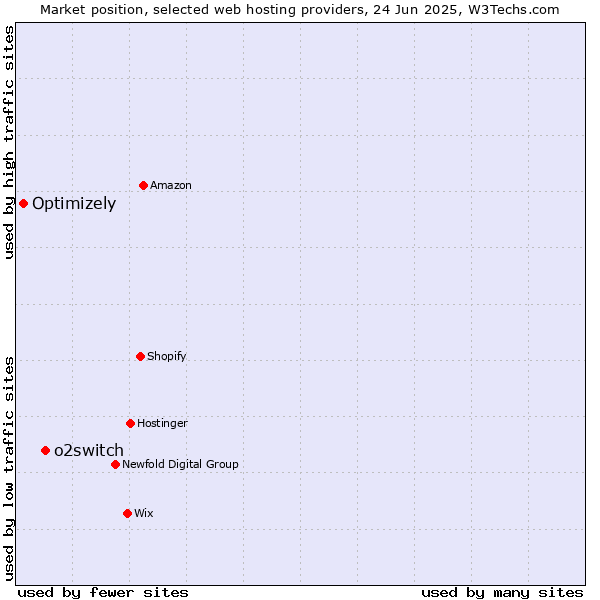 Market position of o2switch vs. Optimizely