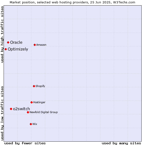 Market position of o2switch vs. Oracle vs. Optimizely