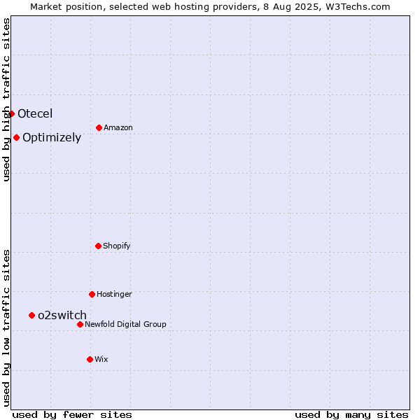 Market position of o2switch vs. Optimizely vs. Otecel