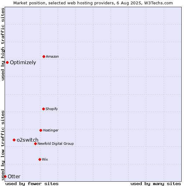 Market position of o2switch vs. Optimizely vs. Otter