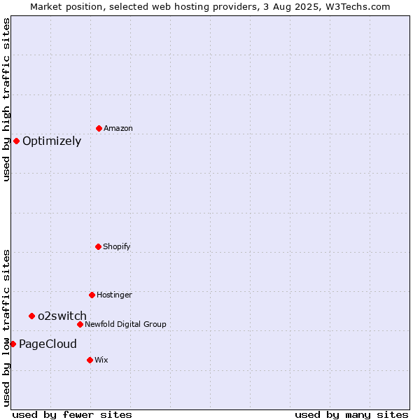 Market position of o2switch vs. Optimizely vs. PageCloud