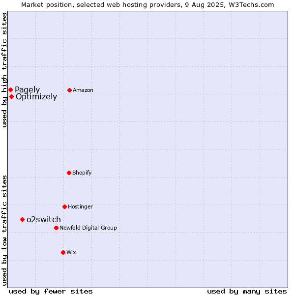 Market position of o2switch vs. Optimizely vs. Pagely