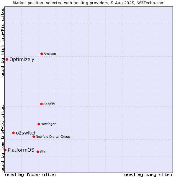 Market position of o2switch vs. Optimizely vs. PlatformOS