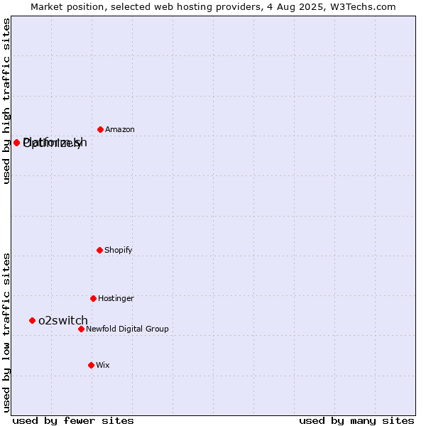 Market position of o2switch vs. Platform.sh vs. Optimizely