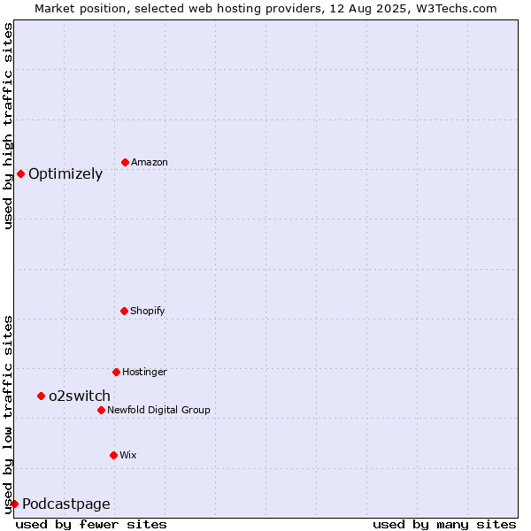 Market position of o2switch vs. Optimizely vs. Podcastpage