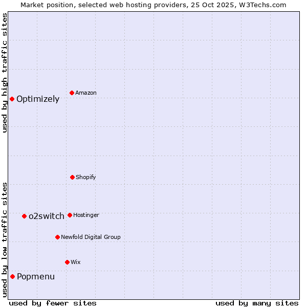 Market position of o2switch vs. Popmenu vs. Optimizely