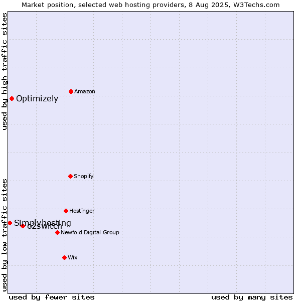 Market position of o2switch vs. Optimizely vs. Simplyhosting