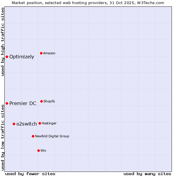 Market position of o2switch vs. Premier DC vs. Optimizely