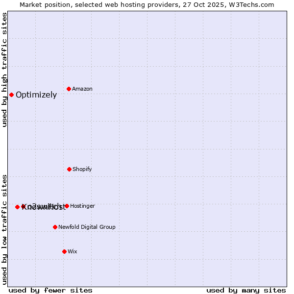 Market position of o2switch vs. KnownHost vs. Optimizely
