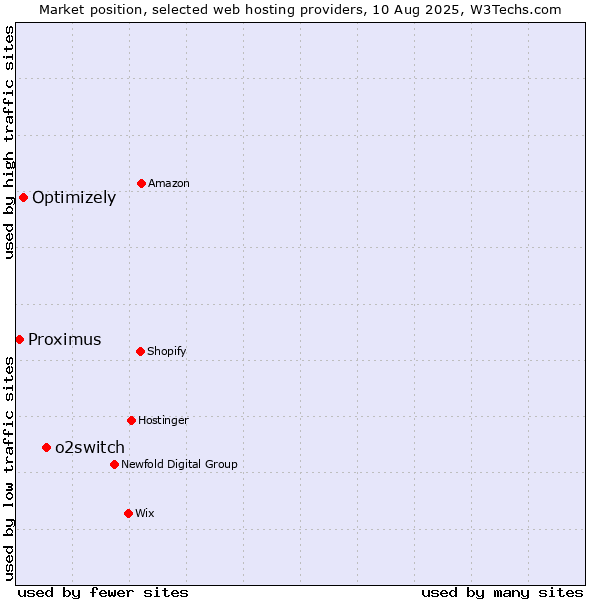 Market position of o2switch vs. Optimizely vs. Proximus