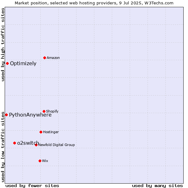 Market position of o2switch vs. Optimizely vs. PythonAnywhere