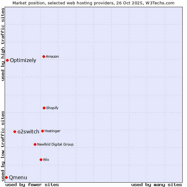 Market position of o2switch vs. Optimizely vs. Qmenu