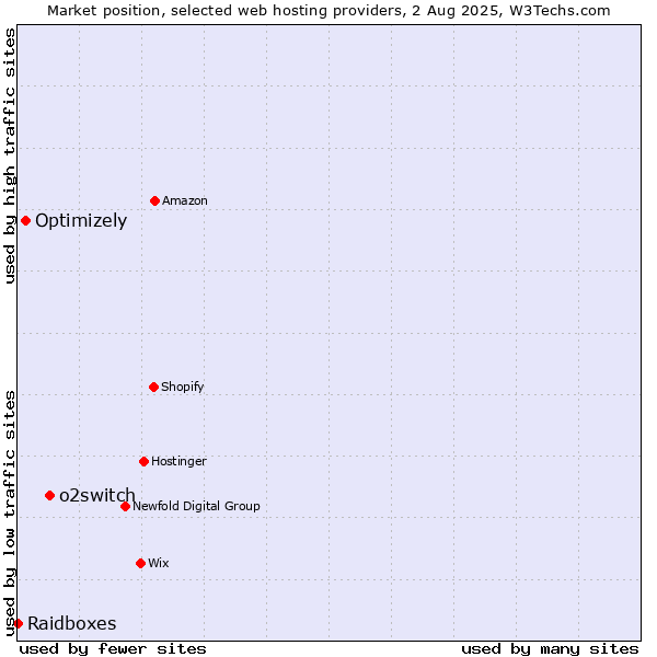 Market position of o2switch vs. Optimizely vs. Raidboxes