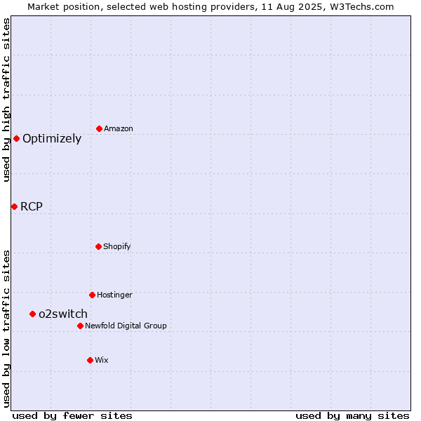 Market position of o2switch vs. Optimizely vs. RCP