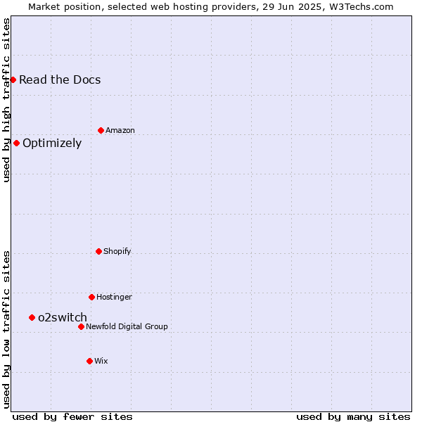 Market position of o2switch vs. Optimizely vs. Read the Docs